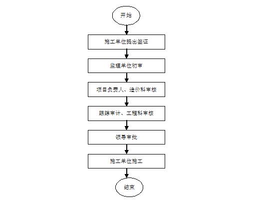 工程签证管理办法-中南大学 基建处